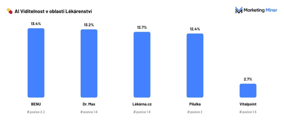 Lékárenství AI viditelnost souhrn (002)