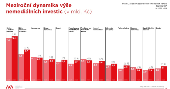 Vyvoj investci do nemedialnich kanalu