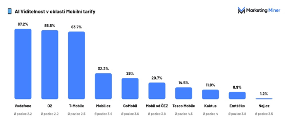 Mobilní tarify AI viditelnost souhrn (002)