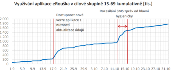 /media/14723/erouska_vyuzivanost-kumulativne