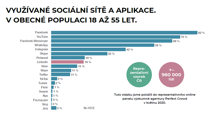 /media/14059/linkedin_prehledsocialnichsiti