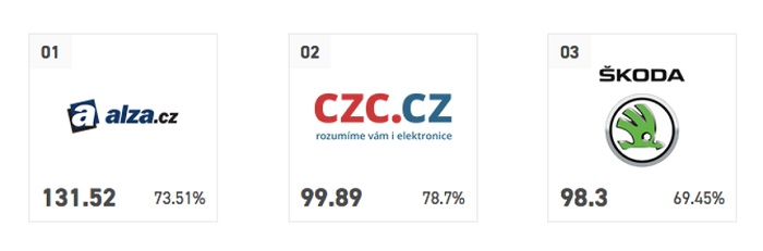 /media/3408/social-index_top-znacky