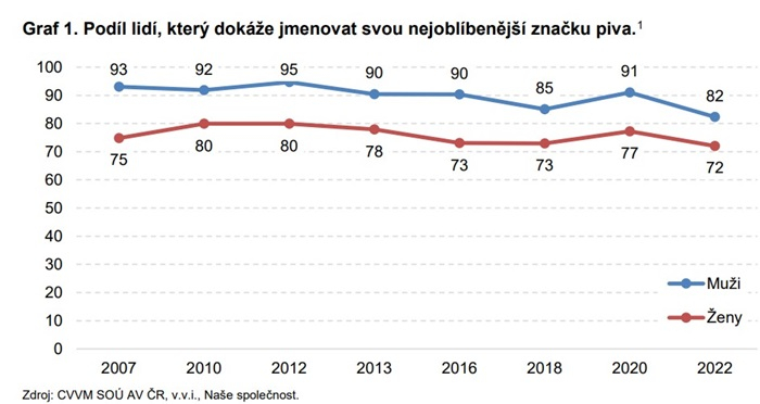 /media/5kil5icf/pivo_oblibena-znacka