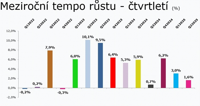 /media/0lbnz0a0/investice_radia