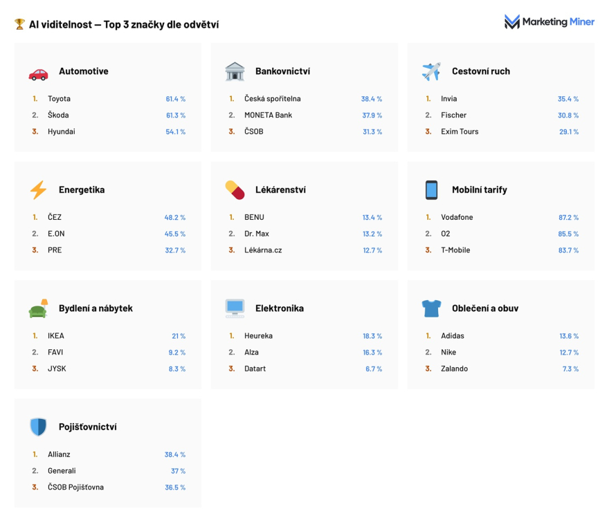 AI viditelnost Top 3 značky dle odvětví