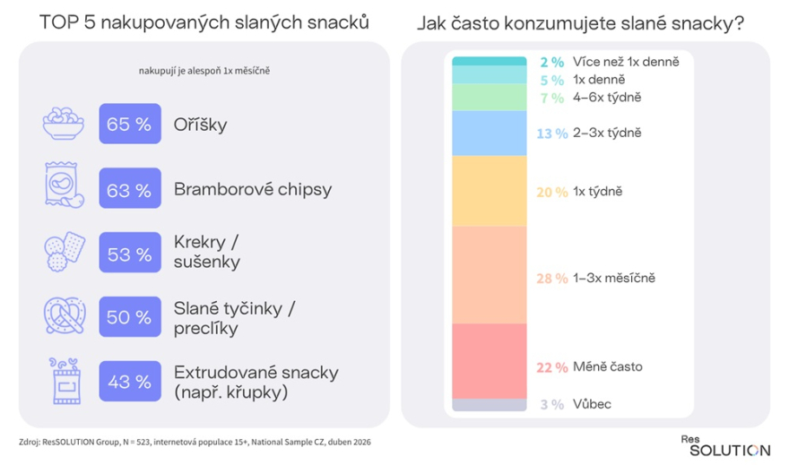 TOP 5 produktů + frekvence konzumace
