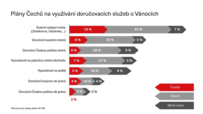 /media/10779/seznam-cz_plány-čechů-na-výběr-doručovacích-služeb-na-vánoce