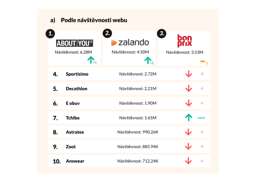 /media/15474/glami_e-commerce_2020_žebříček