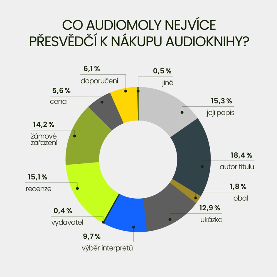 velky-audioknizni-pruzkum-vyrez-infografika_07