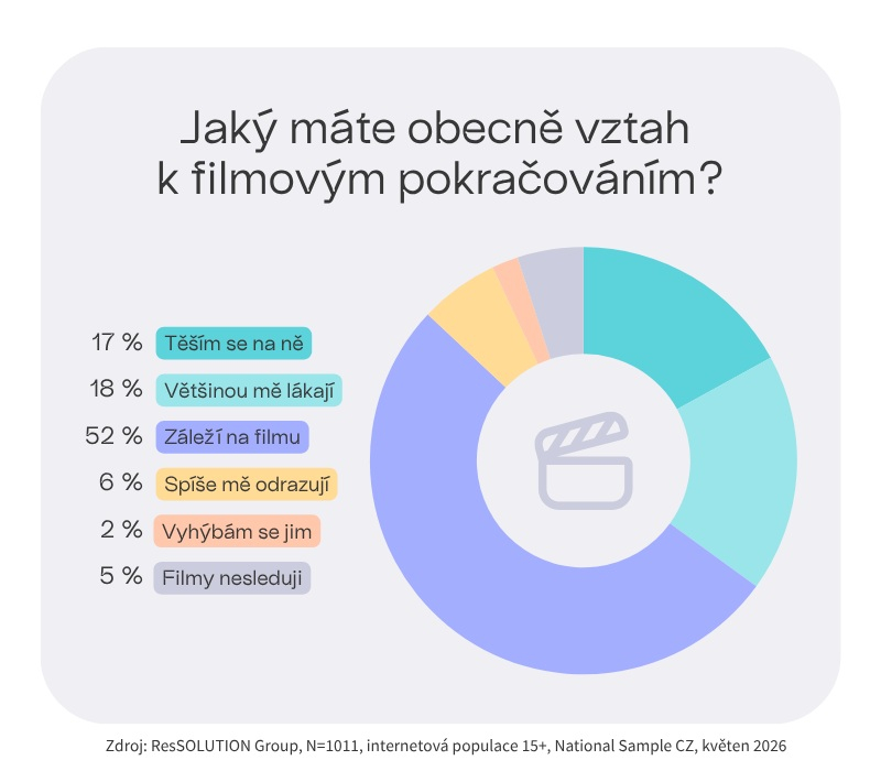 Graf_Jaký máte obecně vztah k filmovým pokračováním (002)