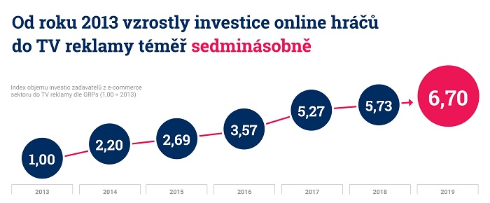 /media/12203/atmedia_infografika_cast-01_od-roku-2013-vzrostly-investice-online-hráčů-do-tv-reklamy-téměř-sedminásobně