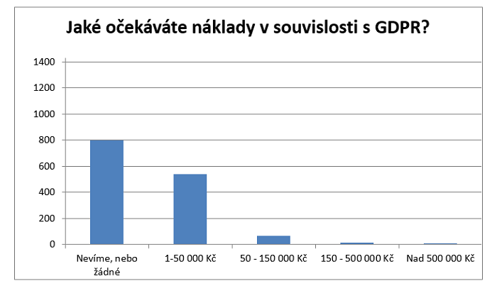 /media/2148/gdpr_náklady