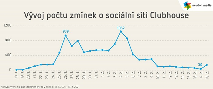 /media/15944/clubhouse_1_vyvoj-poctu-zminek
