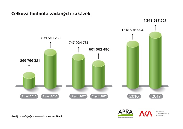 /media/2727/grafy-veřejné-zakázky1_celkovahodnota