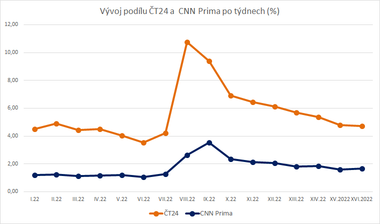 /media/20740/sledovanost-ct-a-cnn-prima