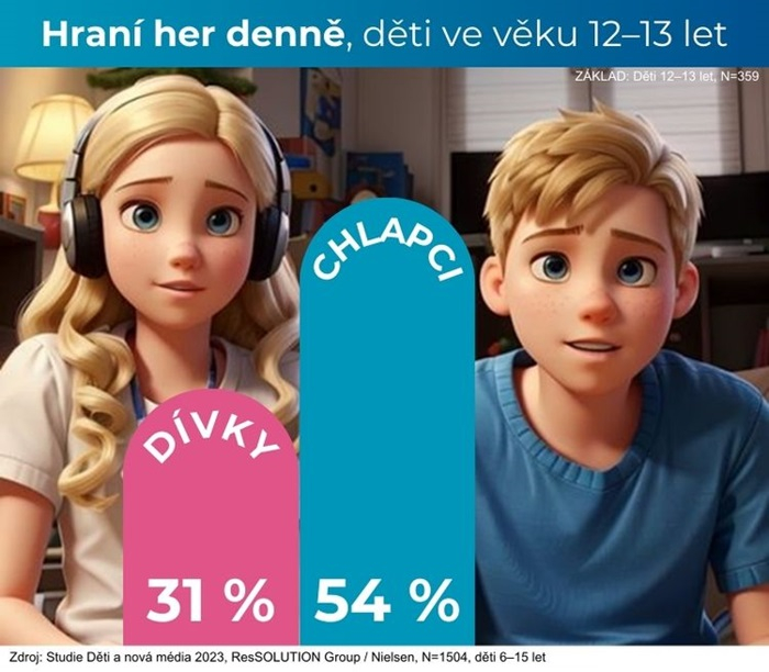 /media/26786/tz-děti-a-média-graf-2