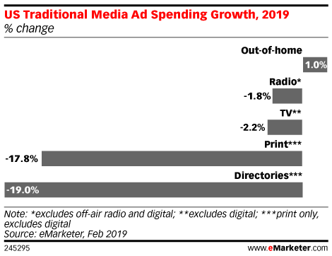 /media/7427/emarketer_traditionaladspend