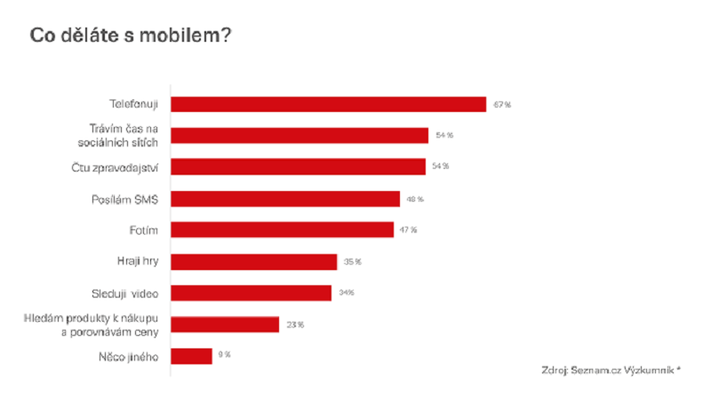 /media/9231/seznam_co-děláte-s-mobilem