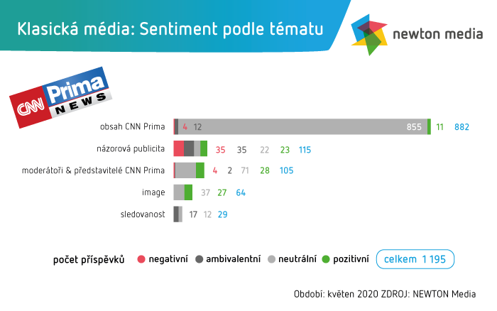 /media/13150/newton-cnn-prima-news-graf-2