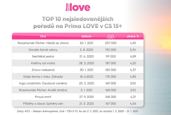 /media/15986/sledovanost_top10-love_2020
