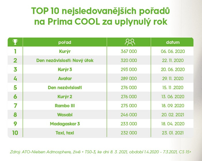 /media/16229/prima-cool_top-10-pořadů