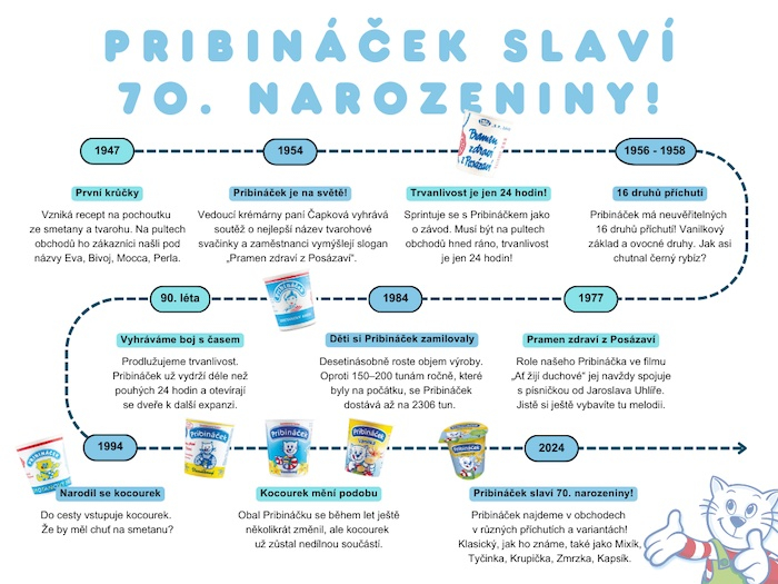 /media/4lyjftqn/pribináček-infografika