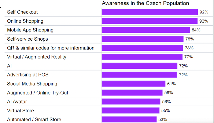/media/15lj2hbo/yougov_technologyretail_awareness