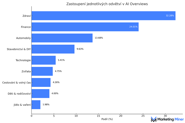/media/z2ihibxj/zastoupení-odvětví-v-ai-overviews