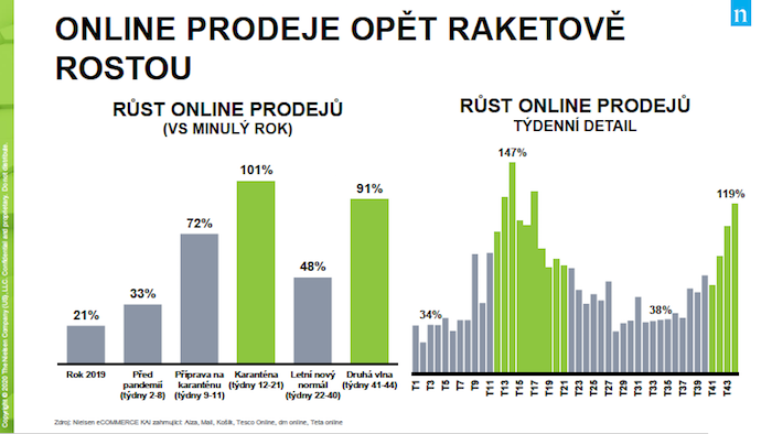 /media/14771/nielsen_onlineprodeje_podzim2020