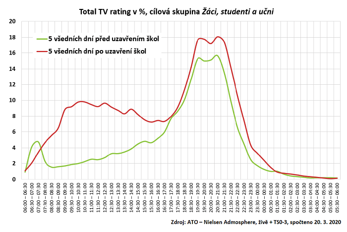 /media/12161/sledovanost-tv_1