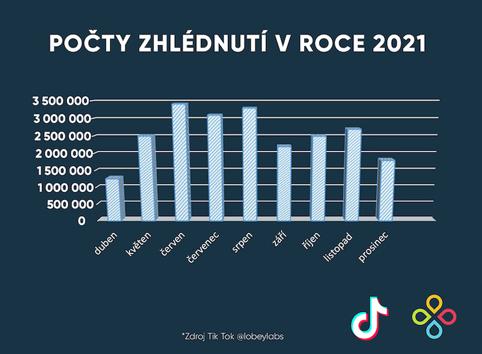 /media/19841/lobey_statistiky_pocty_zhlednuti