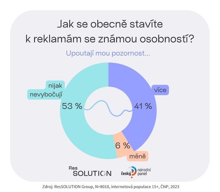 /media/ucqcdtmt/ressolution_osobnosti-v-reklame-graf-1