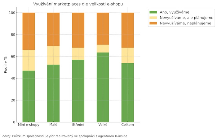 /media/r2lj3neq/seyfor_vyuzivani_marketplaces_pruzkum