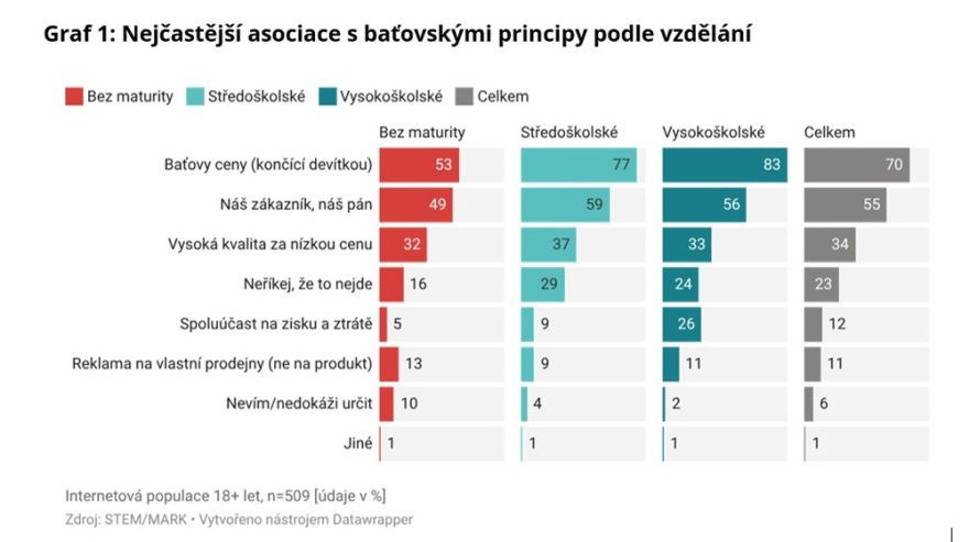Vyzkum Bata_stem mark