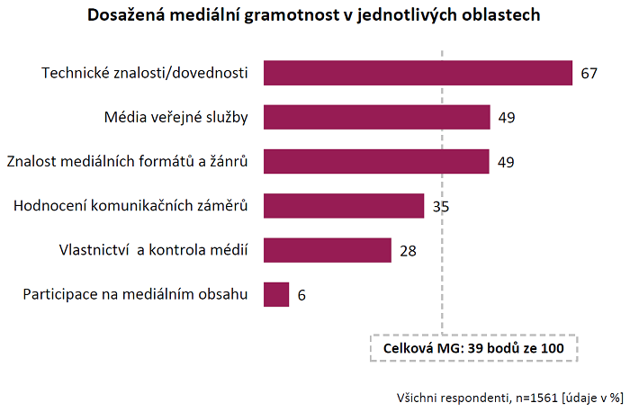 /media/6612/medialnigramotnost_dosazenamedialnigramotnostvjednotlivychoblastech