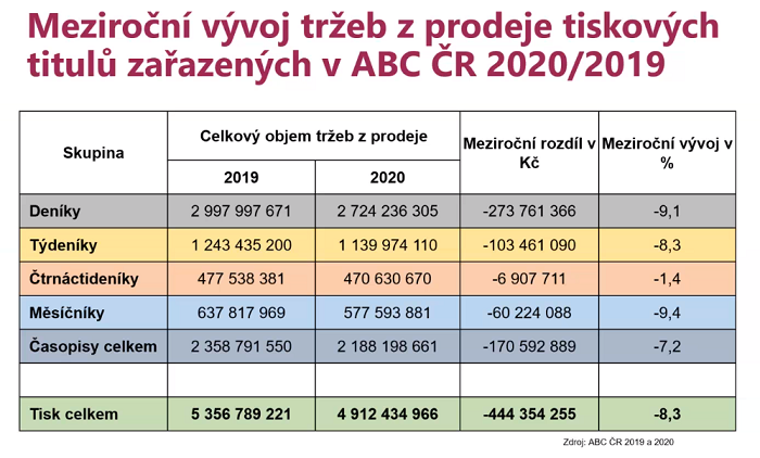 /media/15731/tržby-z-prodeje-tisku-v-roce-2020
