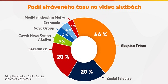 /media/17308/prima_graf_podil-casu_video-sluzby