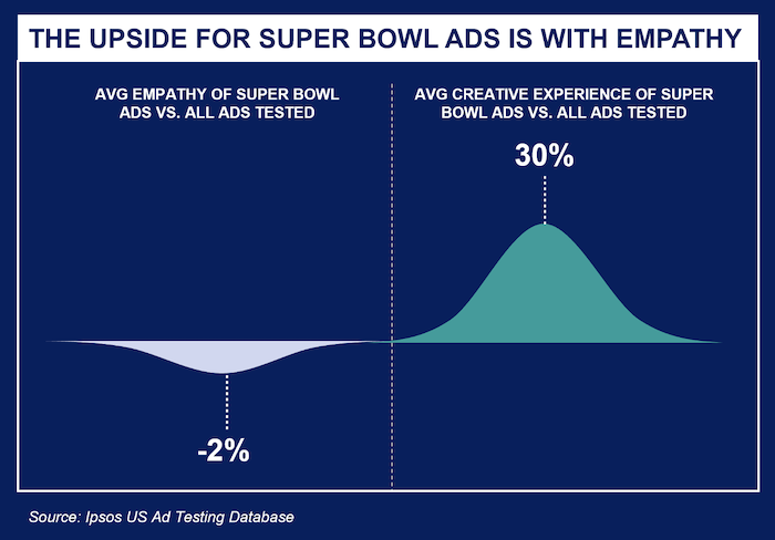 /media/sfdpn231/superbowl_empathy