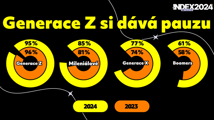 /media/nkleapnv/ami-index_porovnani-v-letech