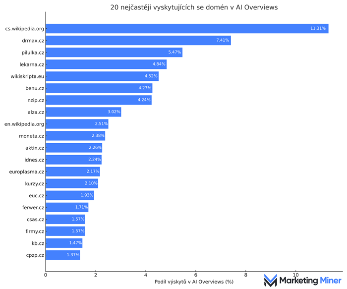 /media/umrozgbc/top-20-domén-zastoupených-v-ai-overviews