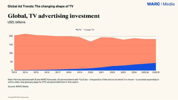 /media/d1efxxzu/warc_gat-changing-shape-of-tv-global-tv-ad-investment