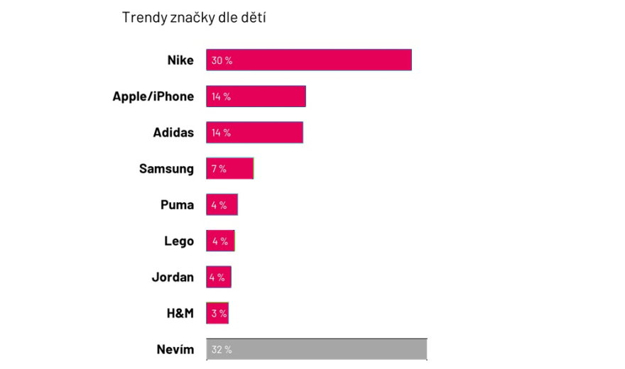 Trendy znacky dle deti