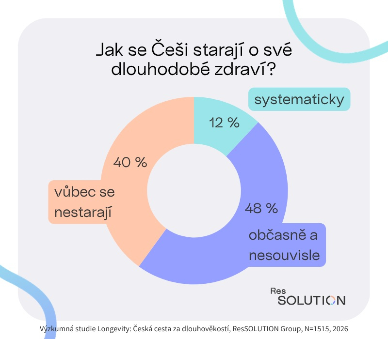 RSS Jak se Češi starají o své dlouhodobé zdraví