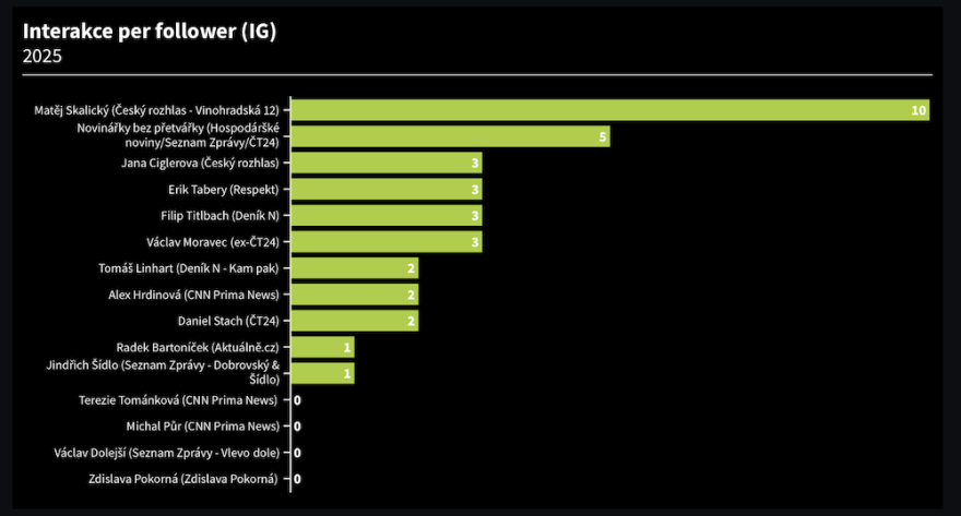NewSchoolCommunications_InterakcePerFollower