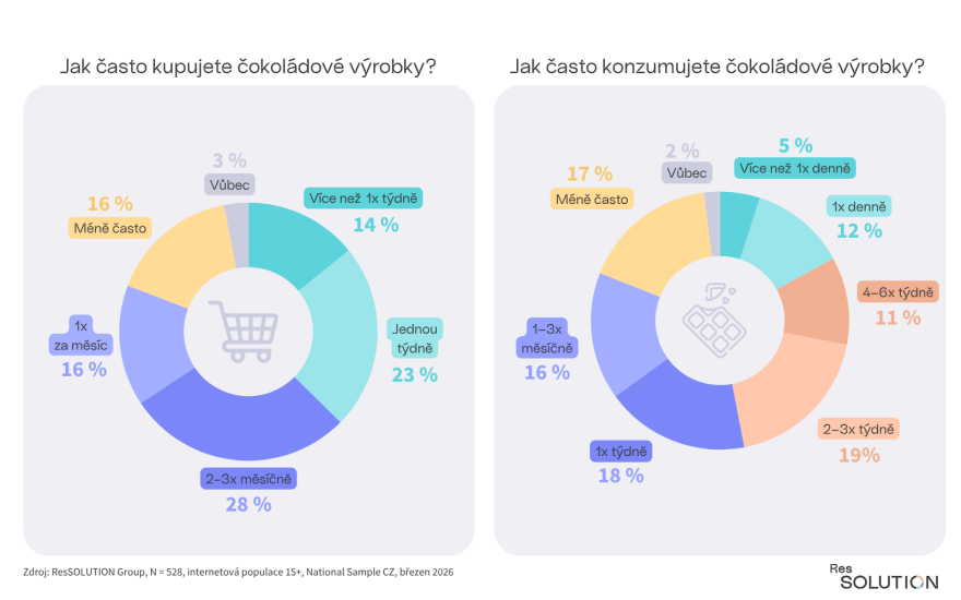 Frekvenec nákupu a konzumace čokolády (1)