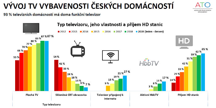 /media/10731/vyvoj-vybavenost-ceskych-tv-domacnosti