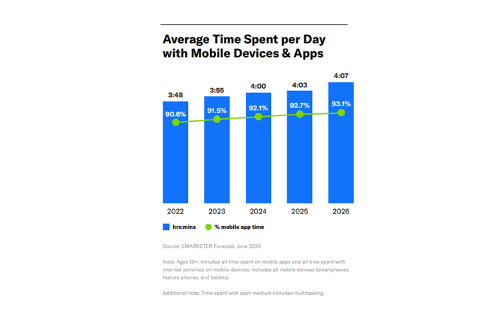 /media/znsk2pjt/emarketer_mobilephones_time
