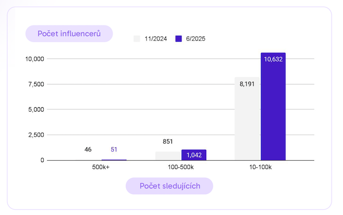 /media/iuvnj4ch/vyvojpoctuinfluenceru
