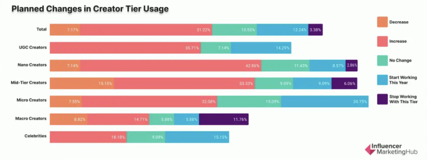 InfluencerMarketingHub_CreatorTierUsage