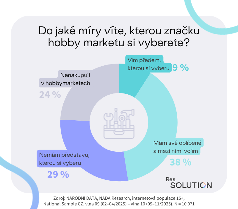 Graf - výběr hobbymarketů